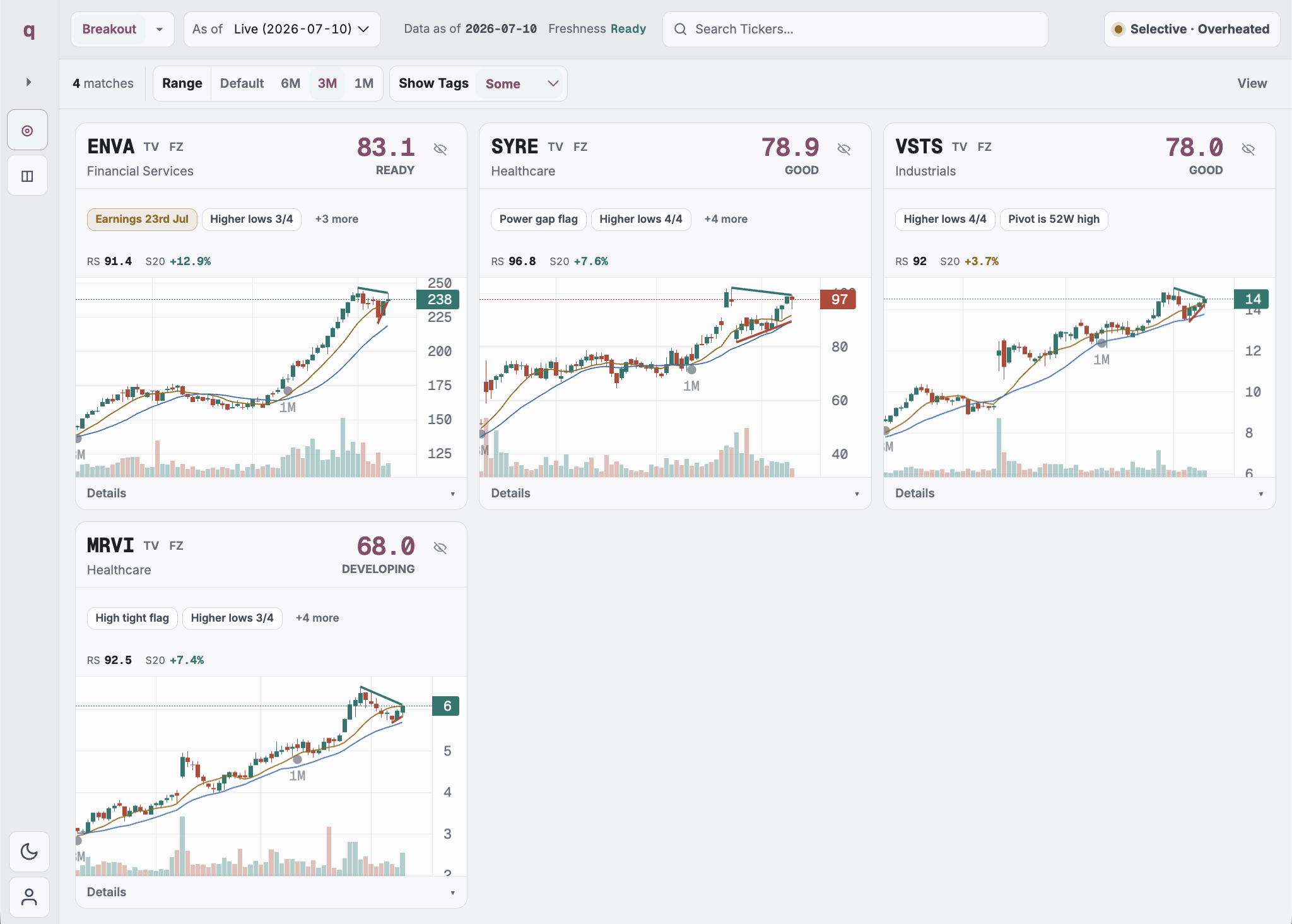 QScanner Breakout chart wall showing four ranked setups with grades, tags, relative-strength metrics, and moving averages.